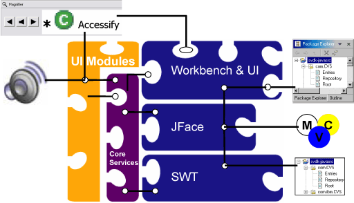 Access framework, consisting of core services and UI modules, embedded within Eclipse platform. Illustration of instantiation of Eclipse Project Navigator and its integration into the Eclipse Platform and access framework.