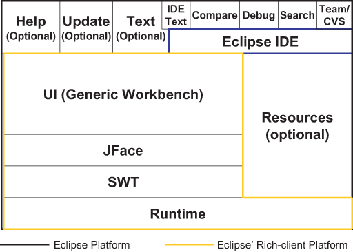 Eclipse platform, rich-client platform, and Eclipse IDE.